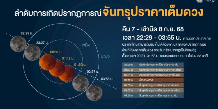 ปราจีนบุรี – คืน 7 ถึงเช้ามืด 8 กันยายนนี้ เกิด “จันทรุปราคาเต็มดวง”สังเกตได้ทั่วฟ้าเมืองไทย