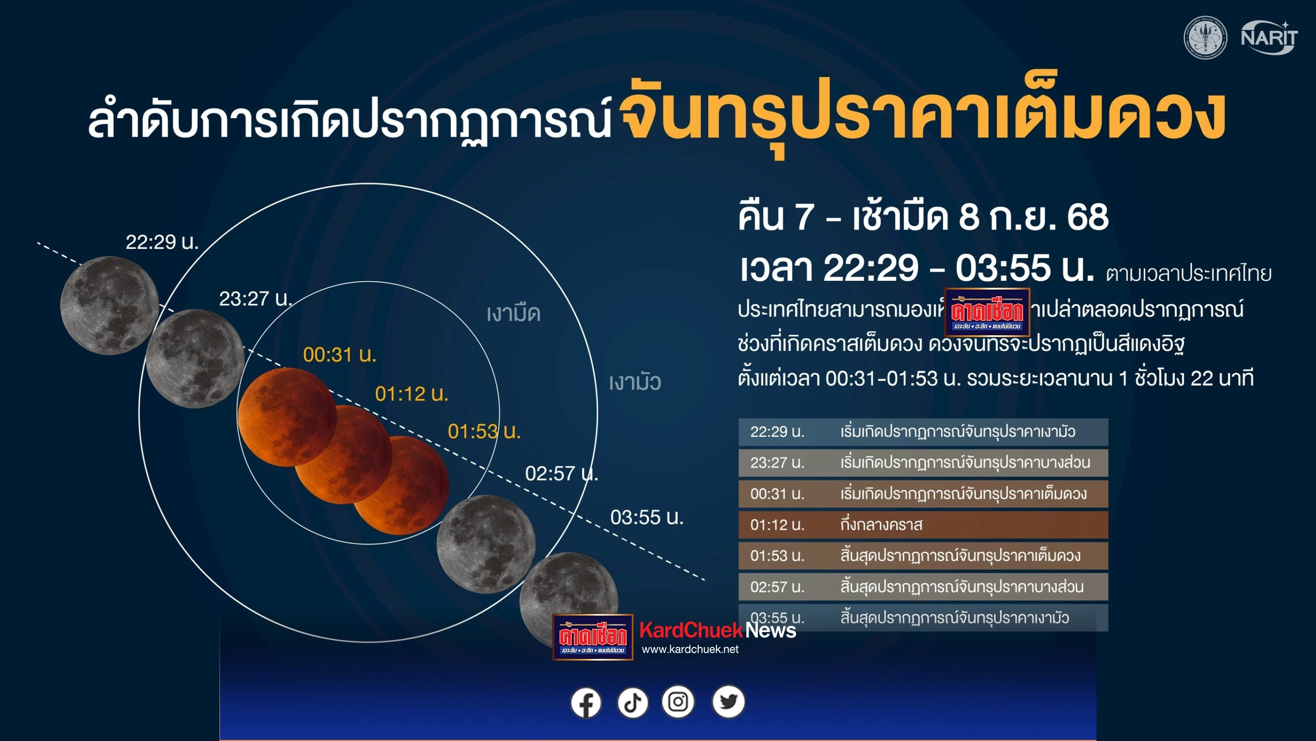 ปราจีนบุรี – คืน 7 ถึงเช้ามืด 8 กันยายนนี้ เกิด “จันทรุปราคาเต็มดวง”สังเกตได้ทั่วฟ้าเมืองไทย