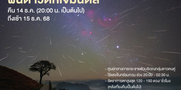ปราจีนบุรี–ชวนชม “ฝนดาวตกเจมินิดส์” คืน 14 ธันวาคมนี้ เริ่มสังเกตได้ตั้งแต่เวลาประมาณ 20:00 น. จนถึง 02:30 น.