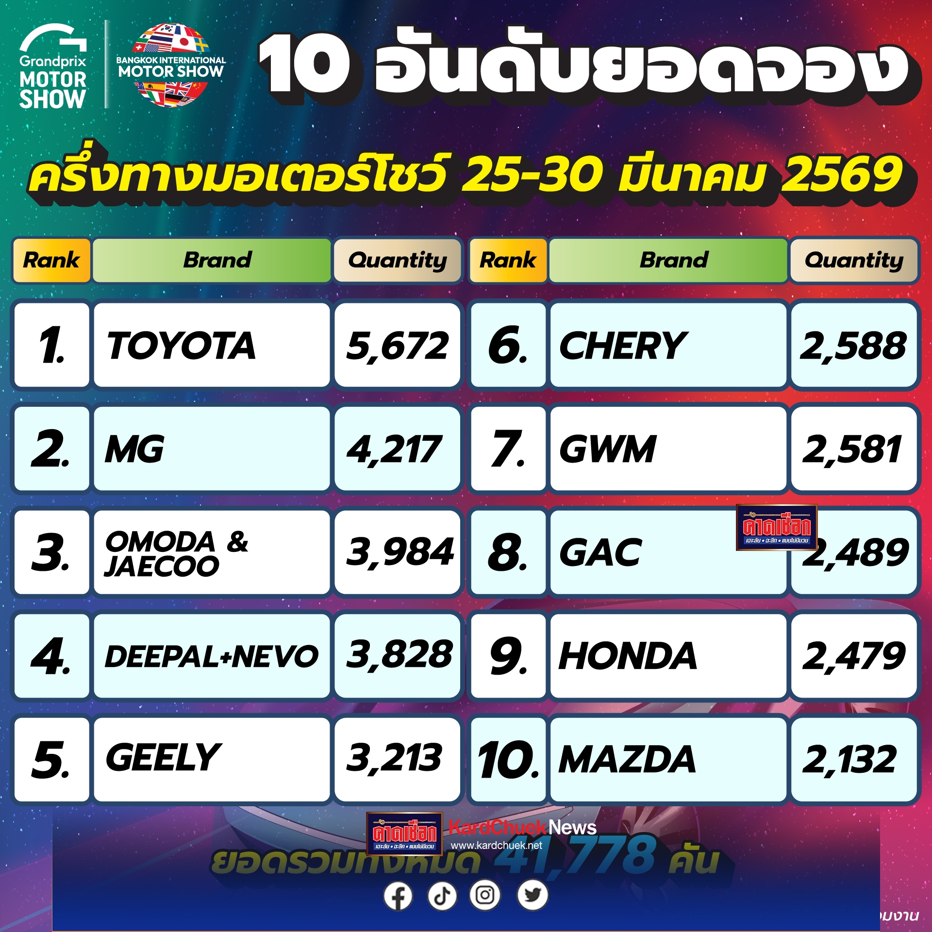 ครึ่งทาง “บางกอก มอเตอร์โชว์” ครั้งที่ 47 ยอดจองทะลุ 4 หมื่นคัน