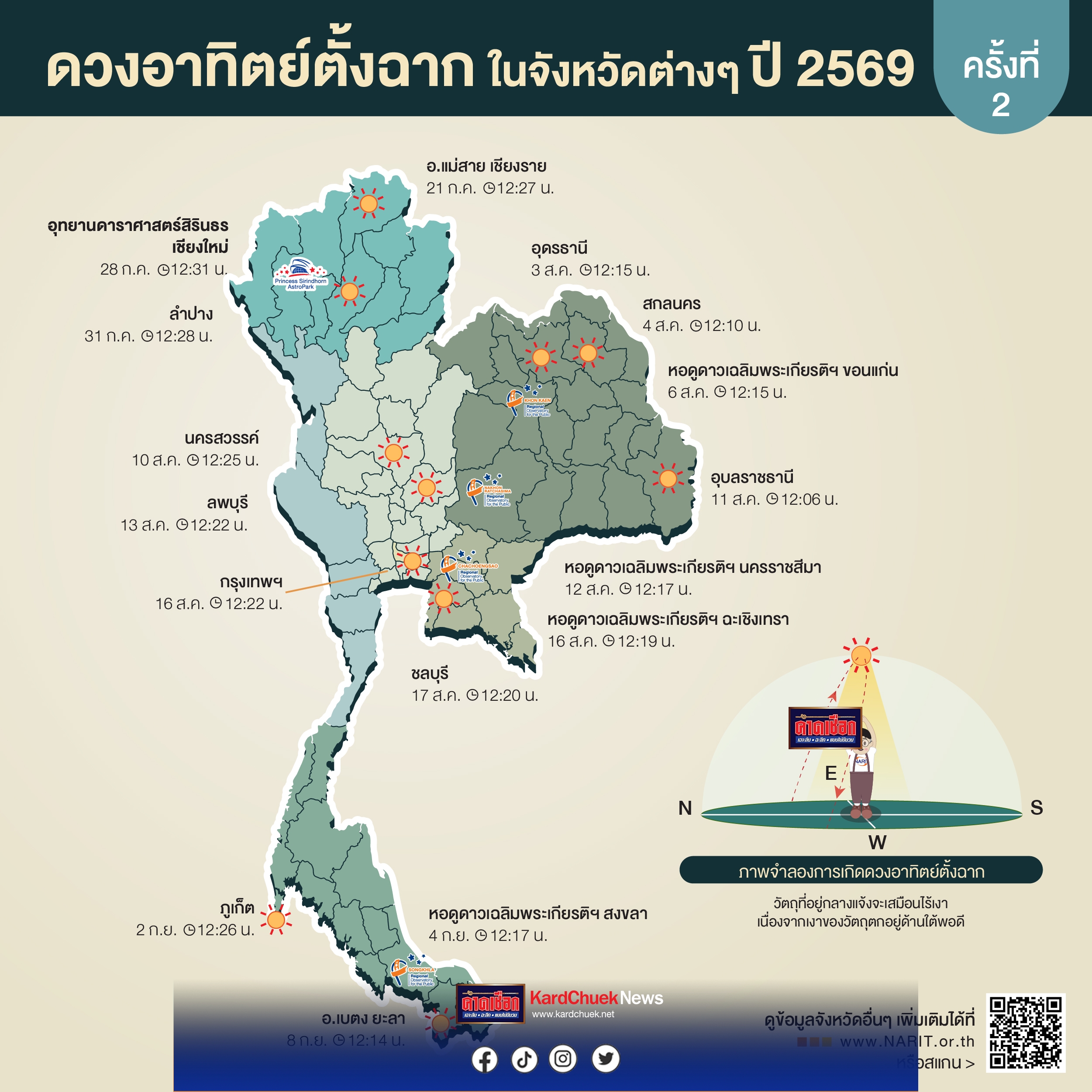ปราจีนบุรี วันนี้ 4 เม.ย. วันแรกดวงอาทิตย์ เริ่มตั้งฉากของไทย