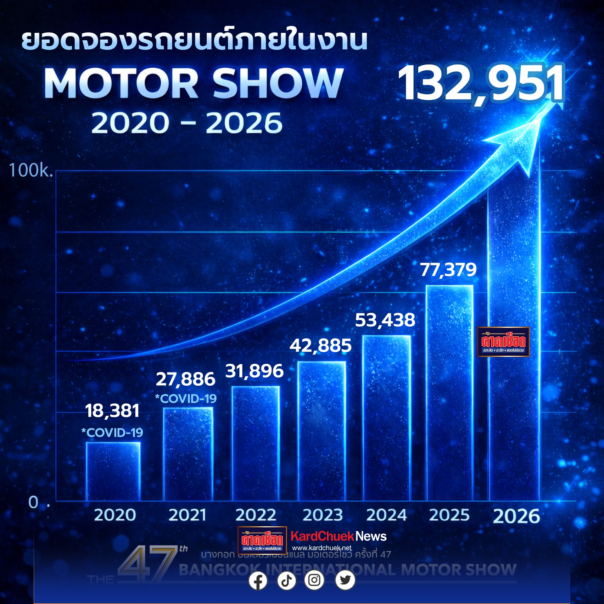“บางกอก อินเตอร์เนชั่นแนล มอเตอร์โชว์ ครั้งที่ 47”  ปลุกตลาดยานยนต์ไทย สวนทางเศรษฐกิจ  